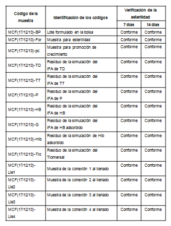 Resultados de la primera corrida