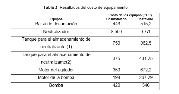 Tabla 3.