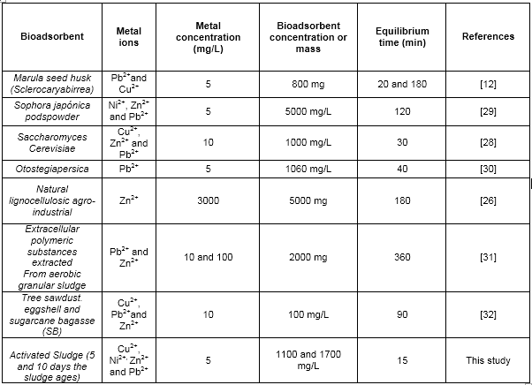 Summary of equilibrium time from diverse literature