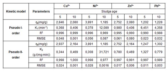 Kinetic model parameter for 5 and 10 days of sludge age