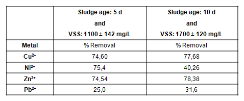 Metal ions removal at equilibrium condition