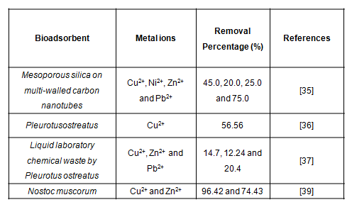 Summary of removal percentage obtained by other authors