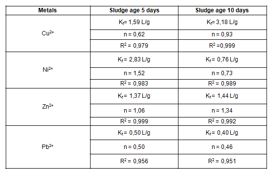 Parameters of the Freundlich&rsquo;s model for each heavy metal and sludge age condition