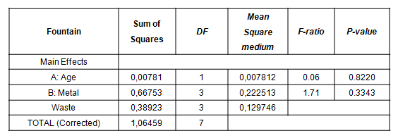 Analysis of variance for the intensity of bioadsorption