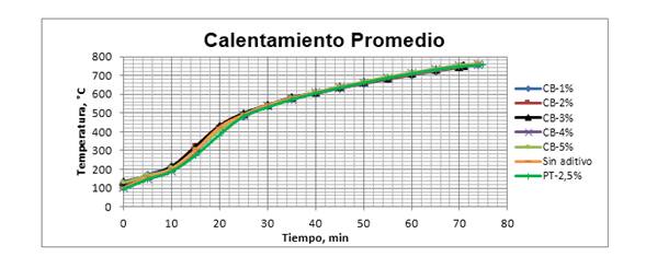 Comportamiento del calentamiento promedio de cada experimento.