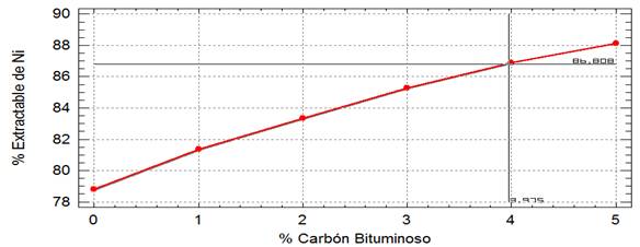 Efecto en las extracciones del Ni de la sustitución del petróleo aditivo por el carbón bituminoso.