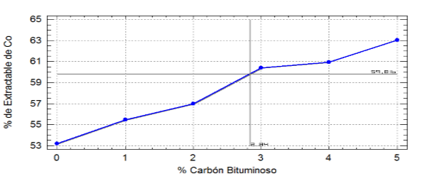 Efecto en las extracciones del Co de la sustitución del petróleo aditivo por el carbón bituminoso.