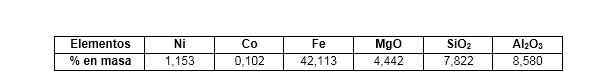 Composición química de los elementos fundamentales del mineral laterítico utilizado