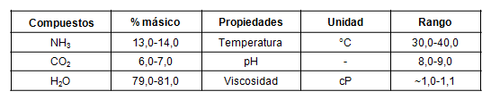Principales características del licor carbonato amoniacal fuerte
