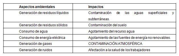 Aspectos e impactos ambientales identificados en la producci&oacute;n de helados