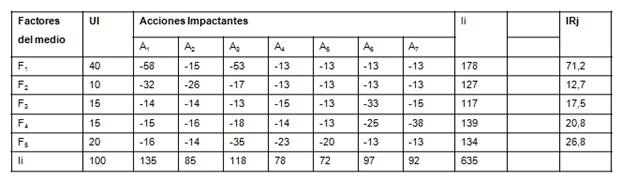 Matriz para la valoraci&oacute;n de la importancia del impacto