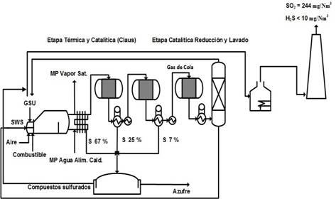Esquema tecnol&oacute;gico del proceso Claus con tratamiento del gas de cola.