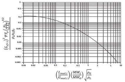 Modificaci&oacute;n de Eckert de la correlaci&oacute;n generalizada a razones de inundaci&oacute;n.