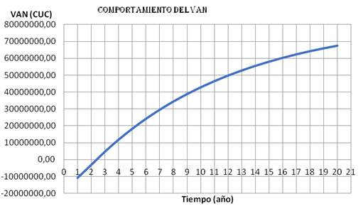 Comportamiento del VAN vs Tiempo
