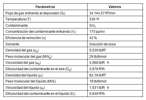Datos iniciales del problema
