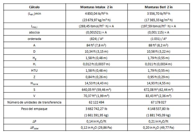 Resultados de los c&aacute;lculos del dise&ntilde;o con los empaques restantes