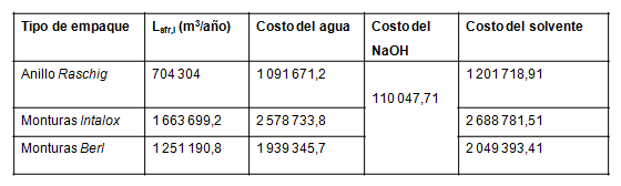 Costo del solvente en (CUC)