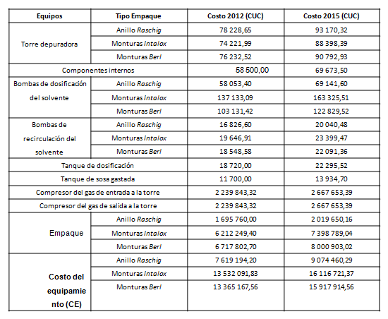 Costo del equipamiento