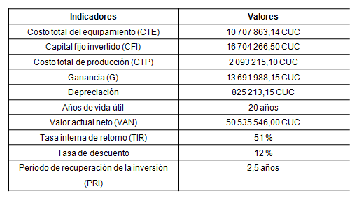 Resultados de la evaluaci&oacute;n econ&oacute;mica