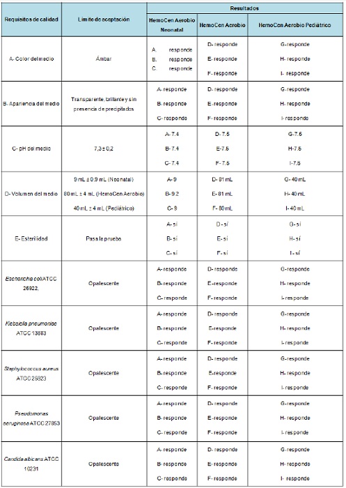 Resultados de los ensayos analíticos de los productos HemoCen Aerobio Neonatal HemoCen Aerobio y HemoCen Aerobio Pediátrico