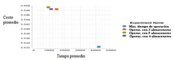 Comparación costo/tiempo para cada una de las opciones de operación con almaceneros