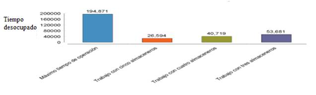 Tiempo desocupado con diferentes cantidades de almaceneros.