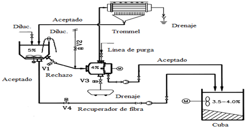 depuración en la sección de preparación de pasta. 