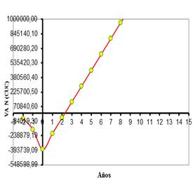 Perfil del VAN y valor del PRD