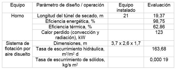 Evaluación del equipamiento de proceso