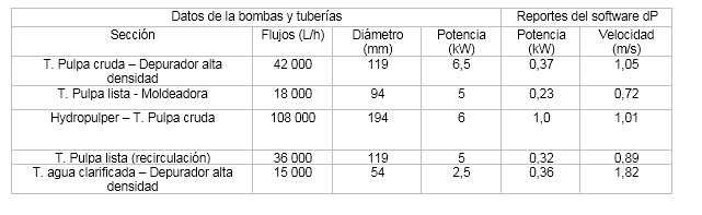 Evaluación hidrodinámica de los sistemas de tuberías