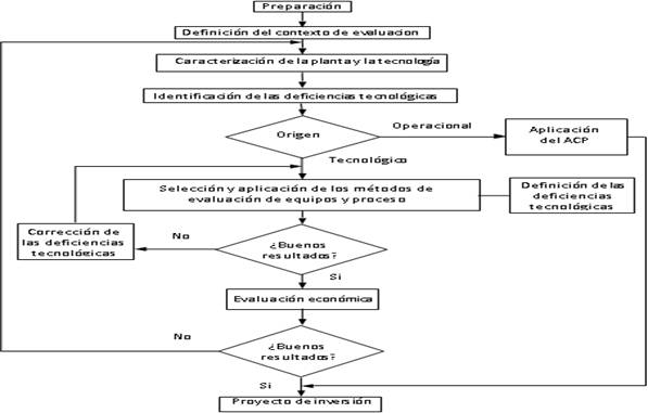 Modelo para la evaluación tecnológica en procesos de fabricación de fibra moldeada en operación.