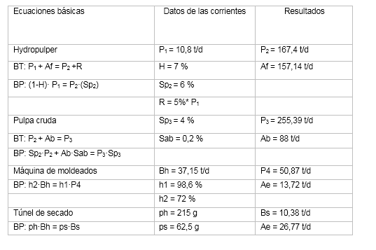 Resultados de los balances de materiales