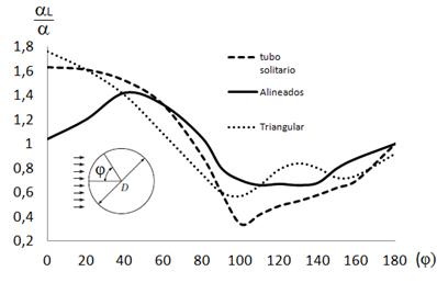 Variaci&oacute;n del coeficiente local de transferencia de calor en funci&oacute;n del &aacute;ngulo , para diferentes arreglos de tubos aletados.