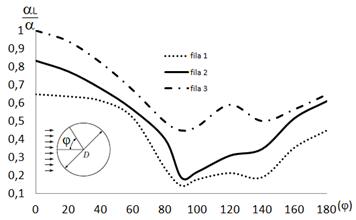 Variaci&oacute;n del coeficiente local de transferencia de calor para las tres primeras filas de tubos en un ACC con arreglo escalonado.