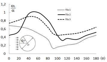 Variaci&oacute;n del coeficiente local de transferencia de calor para las tres primeras filas de tubos en un ACC con arreglo alineado.