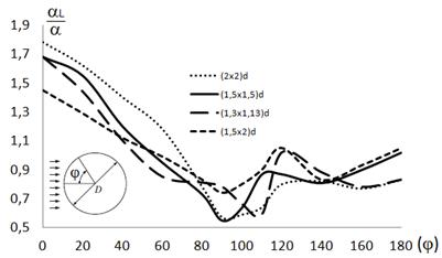 Variaci&oacute;n del coeficiente local de transferencia de calor para diferentes dimensiones en un ACC con arreglo escalonado de los tubos aletados.