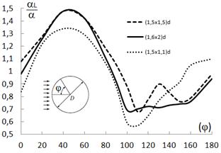 Variaci&oacute;n del coeficiente local de transferencia de calor para diferentes dimensiones en un ACC con arreglo alineado de los tubos aletados.