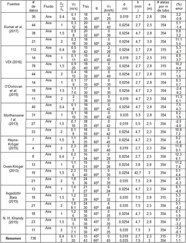 Comparaci&oacute;n entre la ecuaci&oacute;n (2) y valores experimentales disponibles para arreglos escalonados en sistemas ACC