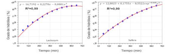 Comparaci&oacute;n del grado de hidr&oacute;lisis de Lactozym y Safera a 4 &ordm;C y concentraci&oacute;n de 0,06 g/L.