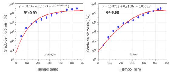 Comparaci&oacute;n del grado de hidr&oacute;lisis Lactozym y Safera a 4 &ordm;C y concentraci&oacute;n de 0,09 g/L.