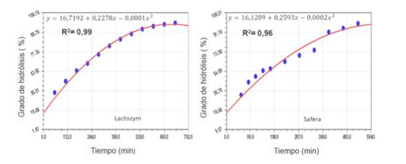 Comparaci&oacute;n del proceso de hidr&oacute;lisis Lactozym y Safera a 10 &ordm;C y 0,06 g/L