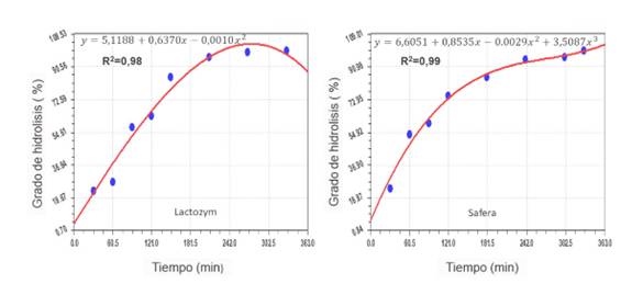 Comparaci&oacute;n del proceso de hidr&oacute;lisis de Lactozym y Safera a 10 &ordm;C y concentraci&oacute;n de 0,09 g/L.
