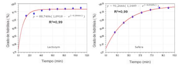 Comparaci&oacute;n del proceso de hidr&oacute;lisis de Lactozym y Safera y a 35 &ordm;C y concentraci&oacute;n de 0,06 g/L.