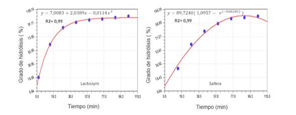 Comparaci&oacute;n del proceso de hidr&oacute;lisis de Lactozym y Safera a 35 &ordm;C y concentraci&oacute;n de 0,09 g/L.