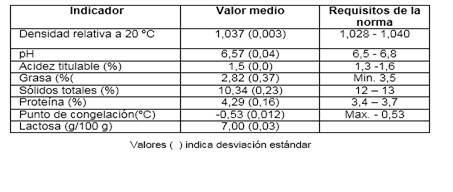 Indicadores f&iacute;sico qu&iacute;micos controlados en leche cabra estandarizada y pasteurizada