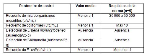 Indicadores microbiol&oacute;gicos de leche estandarizada pasteurizada