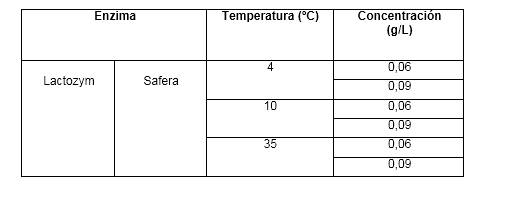 Condiciones para la hidr&oacute;lisis de la lactosa