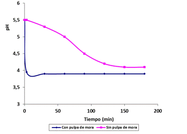 Comportamiento del pH durante la fermentaci&oacute;n del suero l&aacute;cteo.