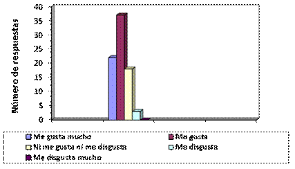 Comportamiento de las respuestas seg&uacute;n grado de intensidad de agrado de la bebida