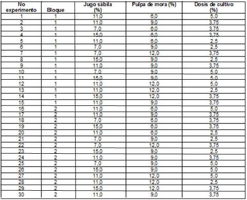 Matriz del dise&ntilde;o experimental con una r&eacute;plica